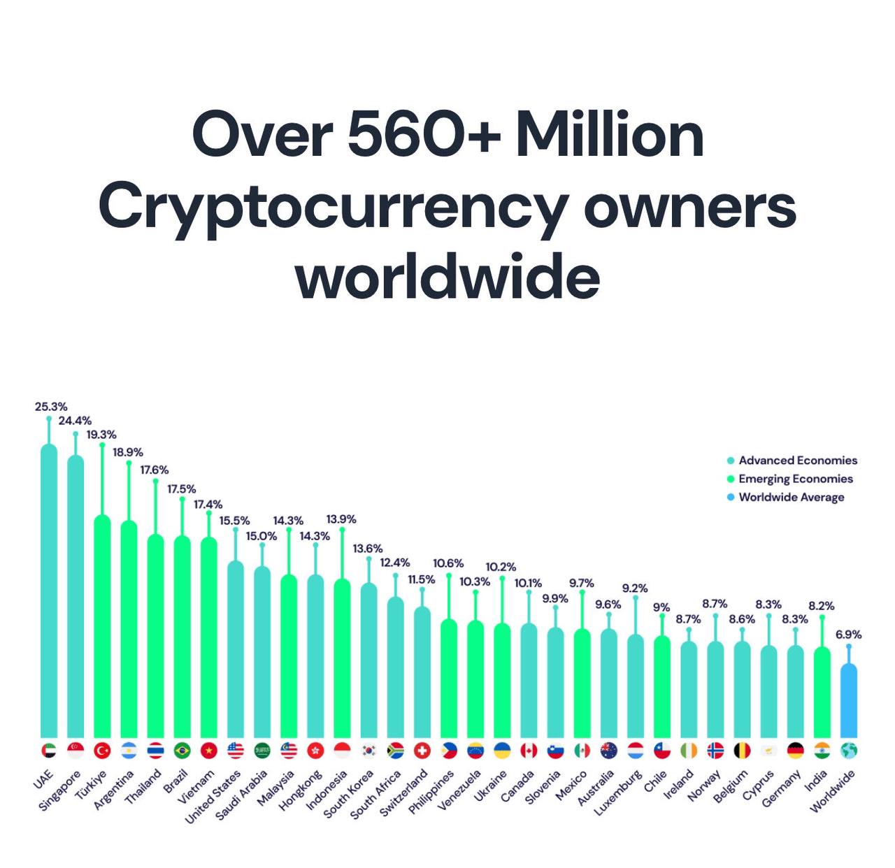 Во всем мире насчитывается более 560 000 000 владельцев криптовалют. Crypto Azam