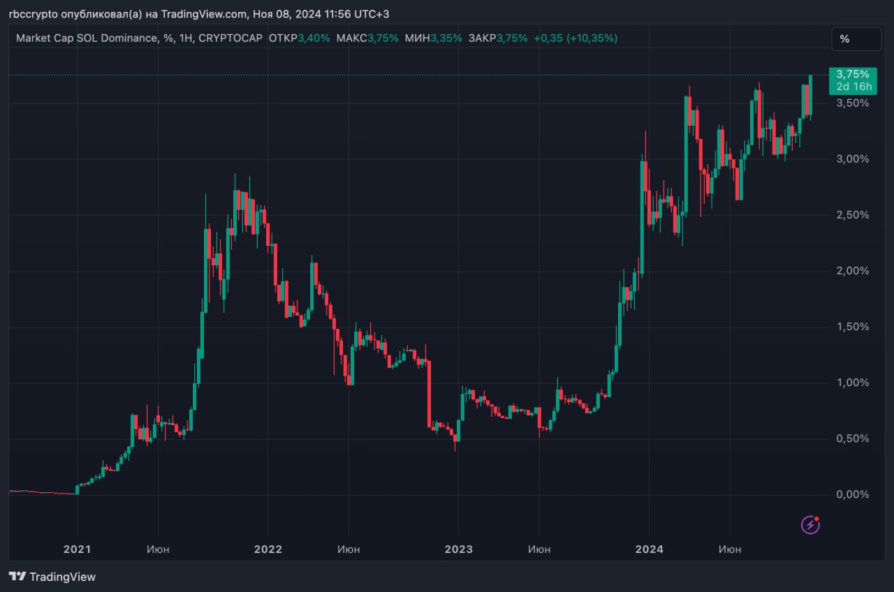 Доля Solana  SOL  в общей капитализации крипторынка достигла рекордных 3,75%. На пике рынка в 2021 году доля рынка у токена была менее 2,8%, в начале 2024 года — менее 1%.  Курс SOL впервые с марта достиг отметки $200, капитализация токена превысила $94,2 млрд. С начала 2024 года цена SOL выросла почти вдвое, прибавив 40% только за прошедший месяц.   При рекордном росте капитализации Solana заняла 4 строчку крупнейших криптоактивов  после BTC, ETH и USDT , сдвинув BNB от Binance на 5 место.  #курсы_криптовалют #solana  Присоединяйтесь к форуму РБК-Крипто