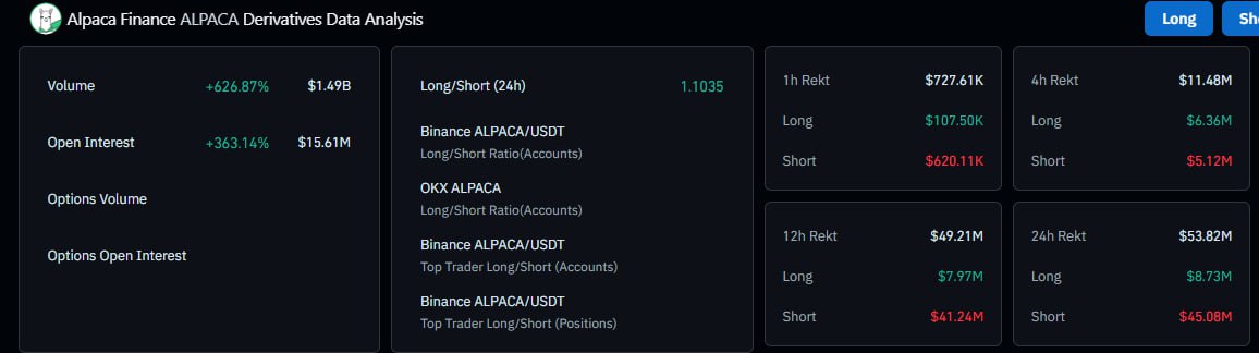 ALPACA выносит шортистов  Токен ALPACA вырос с $0,06 до $1,2 примерно за сутки — все после новости о делистинге с биржи Binance.    Шортисты поплатились за наивность: за сутки было ликвидировано шортов на $45 млн.  А вы шортили или лонговали ALPACA?