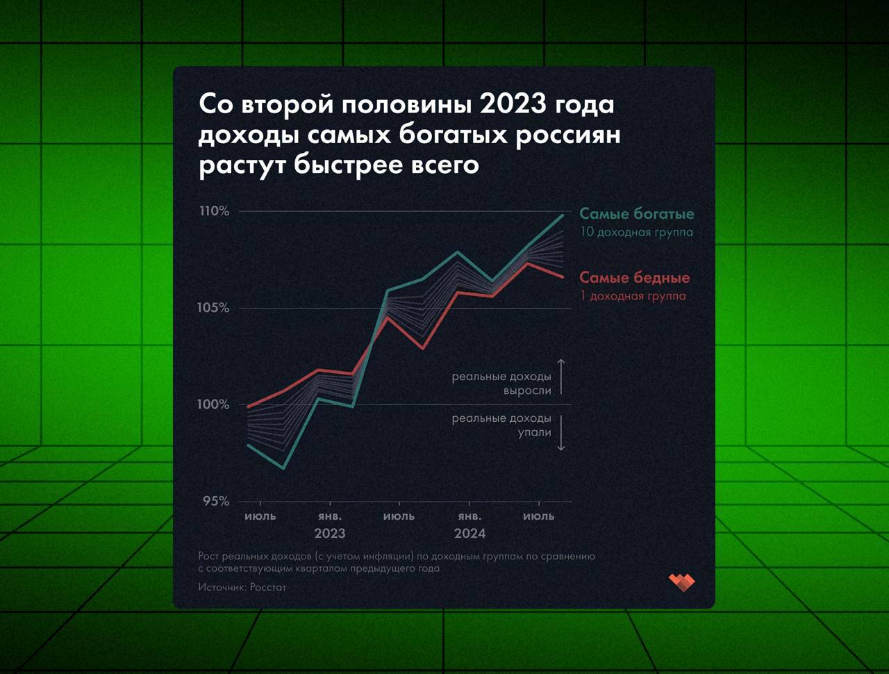 Разрыв между богатыми и бедными достиг 15,5 раз — цифры от Росстата  Судя по статистике за Q3 прошлого года, социальное расслоение в России набирает обороты — доходы богатых россиян подскочили на 10%, а доходы бедных выросли на 6.5%  В итоге выходит средняя цифра: реальные доходы населения выросли на 8.2%. Но если копнуть глубже, то эта цифра не имеет ничего общего с реальностью. Социологи отмечают, что бедные продолжают беднеть, а богатые становятся еще богаче  Захотелось провести опрос среди подписчиков канала. Если ты это читаешь, то прошу выбрать один из трех ответов ниже — только честно, плс. Посмотрим, какая складывается картина  Я за последние 1.5 года:  Стал только беднее —    Определено стал богаче —    Остался на том же уровне —    Обменник   Чат   Партнерство