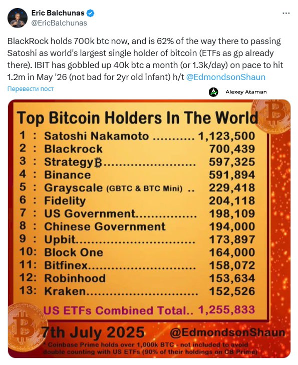 Интересный момент, что BlackRock уже владеет 700к BTC и находится на 62% пути к тому, чтобы обойти Сатоши и стать крупнейшим в мире держателем BTC Их BTC ETF — IBIT, поглощает ~40к BTC ежемесячно и по оценке, может добраться до 1.2М BTC к маю 2026 года. Немного объясню один момент: Blackrock не владеет BTC напрямую, а использует Coinbase Custody для хранения от имени клиентов, что исключает "двойной учёт". То есть один и тот же актив в данном случае BTC не учитывается дважды в разных местах или отчётах. Например, если BTC, хранящиеся на Coinbase Prime, также включаются в расчёты US ETF биржевых фондов , это может привести к искажению общей картины их количества. Чтобы избежать этого, такие активы исключаются из одного из учётных отчётов.
