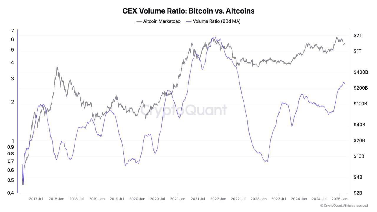 Глава CryptoQuant считает, что альтсезон уже начался:  Прямой ротации BTC-альткоины нет, но держатели стейблкоинов предпочитают альткоины, коэффициент составляет 2,7х. Доминация BTC больше не определяет альтсезон. Это очень избирательный альтсезон. DYOR.    Наши ссылки    Торгуем на Bybit     Торгуем на BingX      Pro Energy
