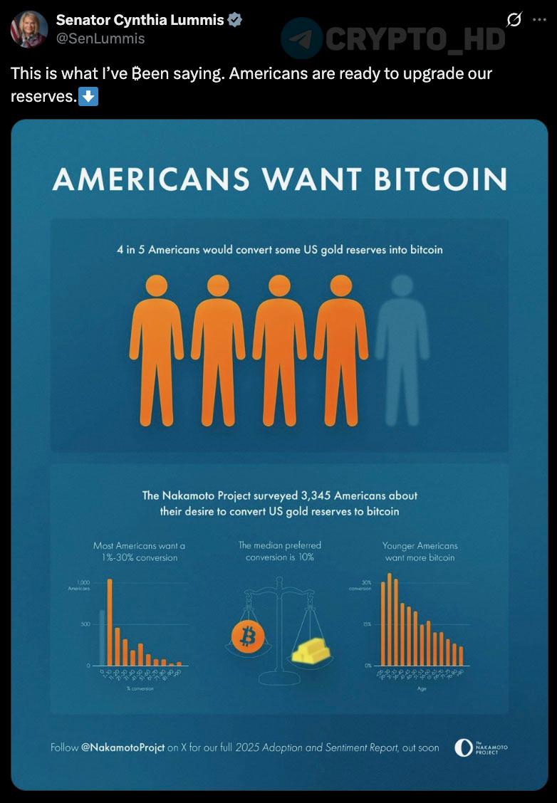 Синтия Ламмис: Американцы готовы модернизировать наши резервы с Золота на BTC . 4 из 5 американцев поддерживают идею конвертации части золотых резервов США в Биткоин, согласно опросу The Nakamoto Project. Большинство поддерживают идею о конвертации 10% золотых запасов в BTC средний показатель , молодое поколение – за 30%. Синтия Ламмис – сенатор США, представила законопроект о создании стратегического BTC-резерва США. Crypto Headlines