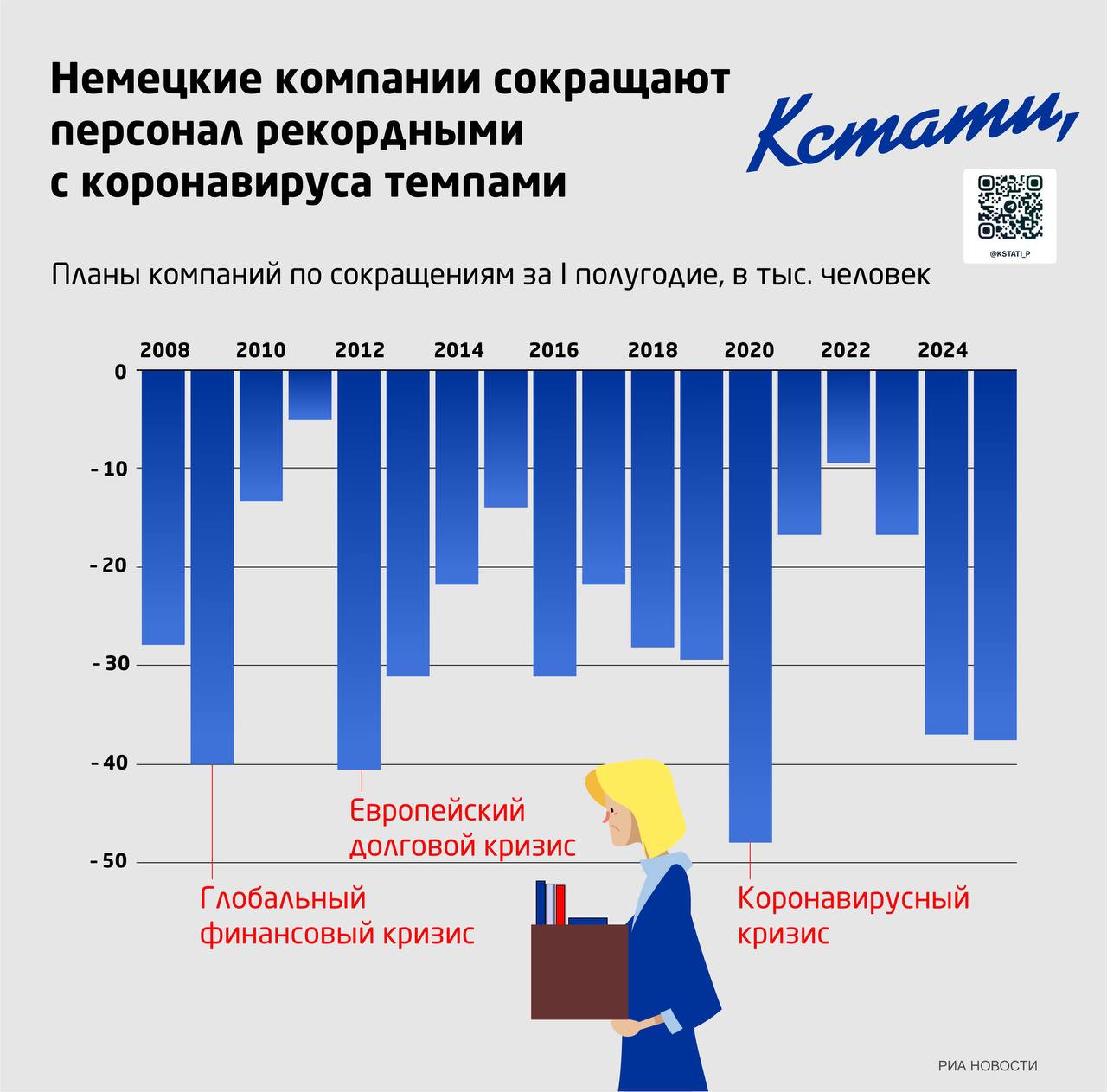 Бизнес в Германии в I полугодии 2025 года объявил о планах сократить 37,7 тыс человек - максимум для этого периода с коронавирусного кризиса, - РИА Новости.