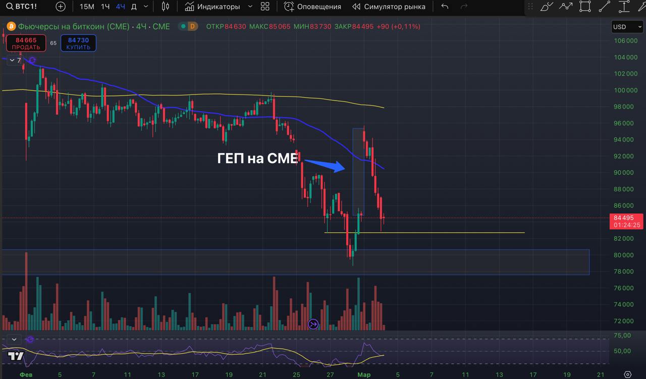 #BTC Закрыл ГЕП на фьючерсах CME!  Ключевой уровень – $82 500     Его пробой и закреп ниже отправили BTC тестировать зону дампа $79 000.   Для роста, нужно закрепляться выше 87200$    Среда – Пятница:    Важные макроданные → настроение рынка под вопросом!   Особенно важна пятница – выступление главы ФРС Пауэлла может задать новый вектор движения.