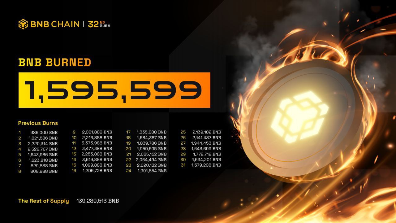 BNB Foundation провели очередное ежеквартальное сжигание — уничтожено 1 595 599 BNB $1 млрд . BNB Chain используется автоматический механизм сжигания BNB с целью довести эмиссию монеты до 100 000 000.