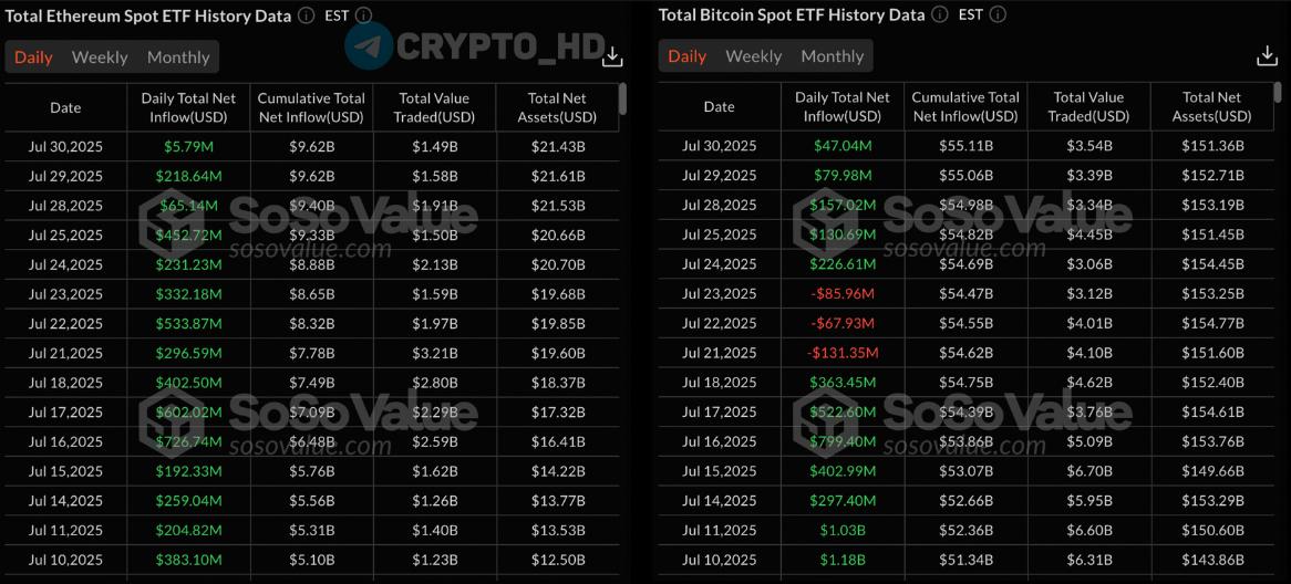 5,375,000,000$ – приток капитала в спотовые Ethereum ETF #ETH за 19 торговых дней. Приток средств в Bitcoin ETF за вчерашний день = 47,040,000$ 5 зеленых торговых дней подряд – sosovalue Crypto Headlines