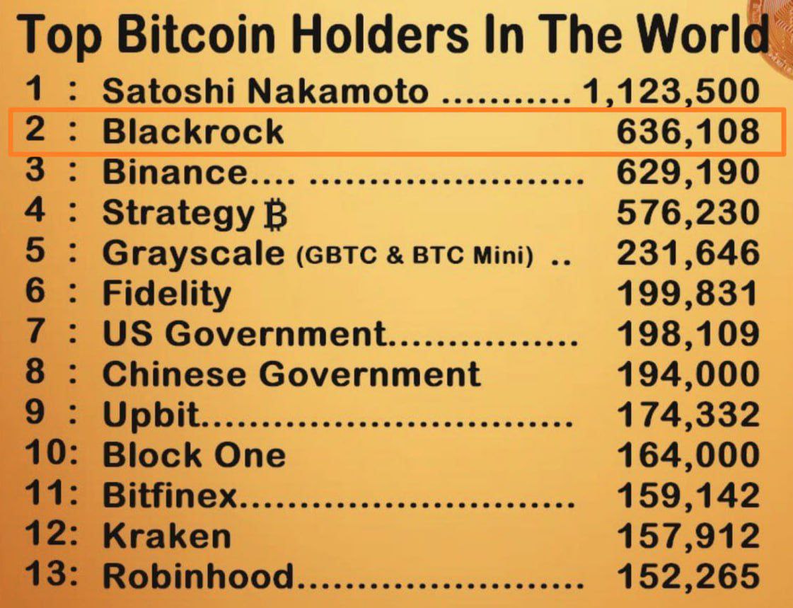 BlackRock теперь является вторым крупнейшим держателем BTC после Сатоши Накамото — аналитики BBG