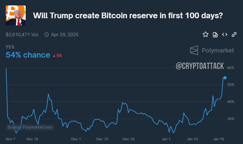 #BTC Polymarket показывает вероятность 54%, что Трамп создаст национальный резерв BTC в течение 100 дней после вступления в должность.