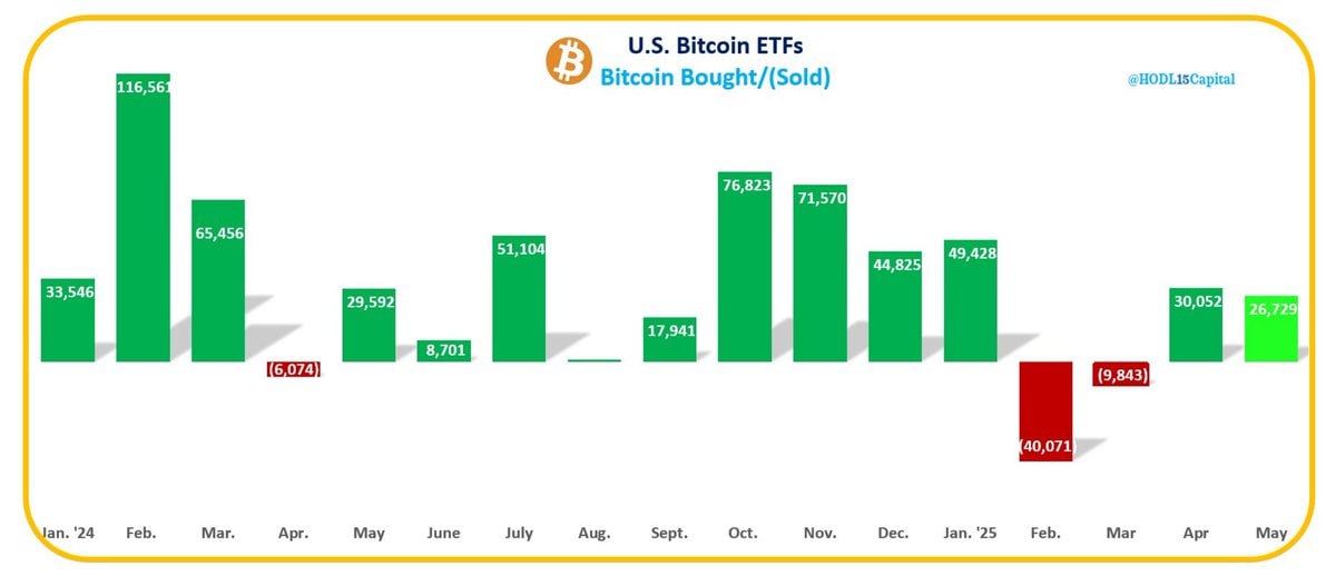 В мае 2025 года спотовые Bitcoin ETF уже добавили на свои балансы 26 729 BTC. Рекорд до сих пор держится за февралем 2024 года — тогда ETF накопили более 116 000 BTC.