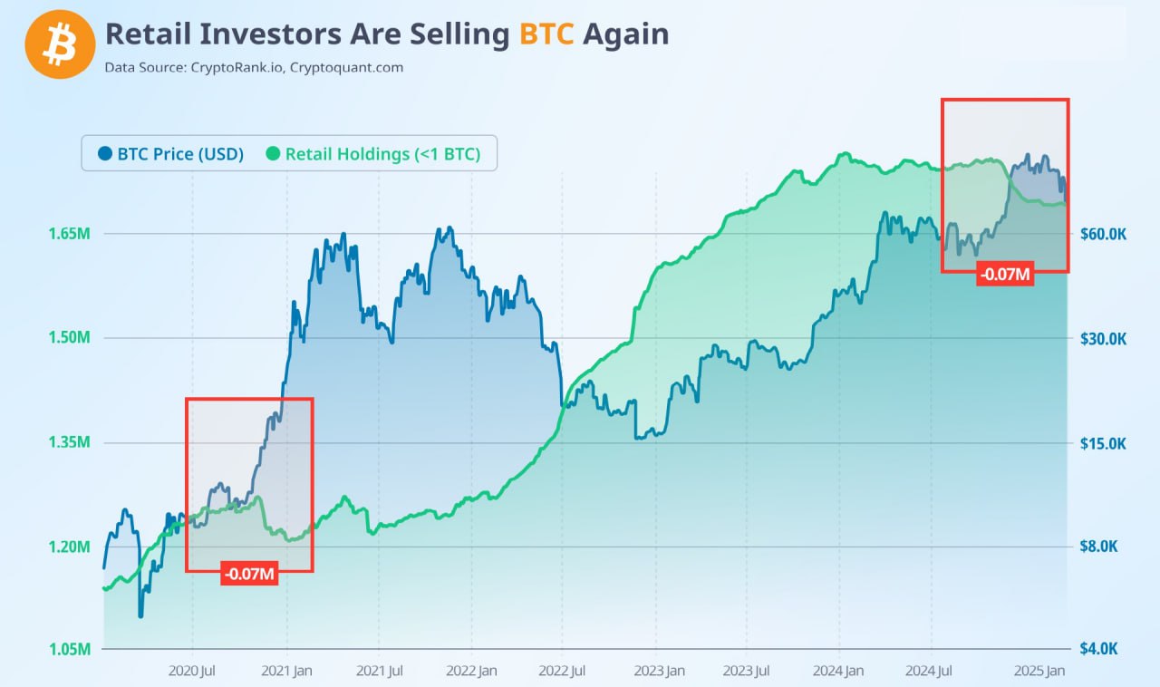 Физики  кошельки с балансом <1 BTC   продолжают продавать BTC. Эксперты Cryptorank считают, что сейчас паттерн их продаж чем-то напоминает ситуацию в 2020г, когда эта же самая группа инвесторов постоянно продавала, а BTC потом перешел к росту.