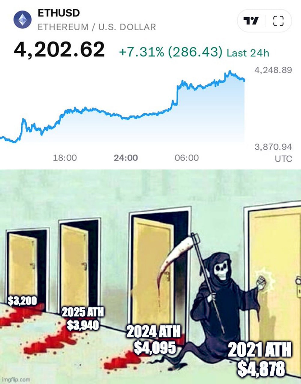 Ethereum побил ATH 2024 года и достиг $4200 Осталось еще $600 до побития абсолютного максимума.