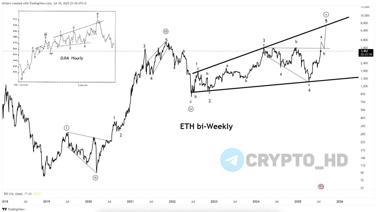 #ВлажныеМечты #ETH 2 Ethereum может вырасти до 8000$? Аналитики в Twitter сравнили график ETH с историческим ростом Dow Jones в 1980 году. ETH уже вырос на 245% с 2022 года и движется по фигуре «мегафон». Следующая цель – 8000$ к 2026 году. Сейчас идет финальная волна роста, обычно самая резкая. Ранее: неминуемый альтсезон Crypto Headlines