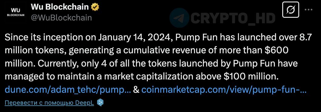 С момента запуска платформы Pump․Fun на ней было создано более 8,700,000 токенов.  Однако только 4 мемкоина из всех смогли сохранить рыночную капитализацию выше 100,000,000$ - Dune  Crypto Headlines