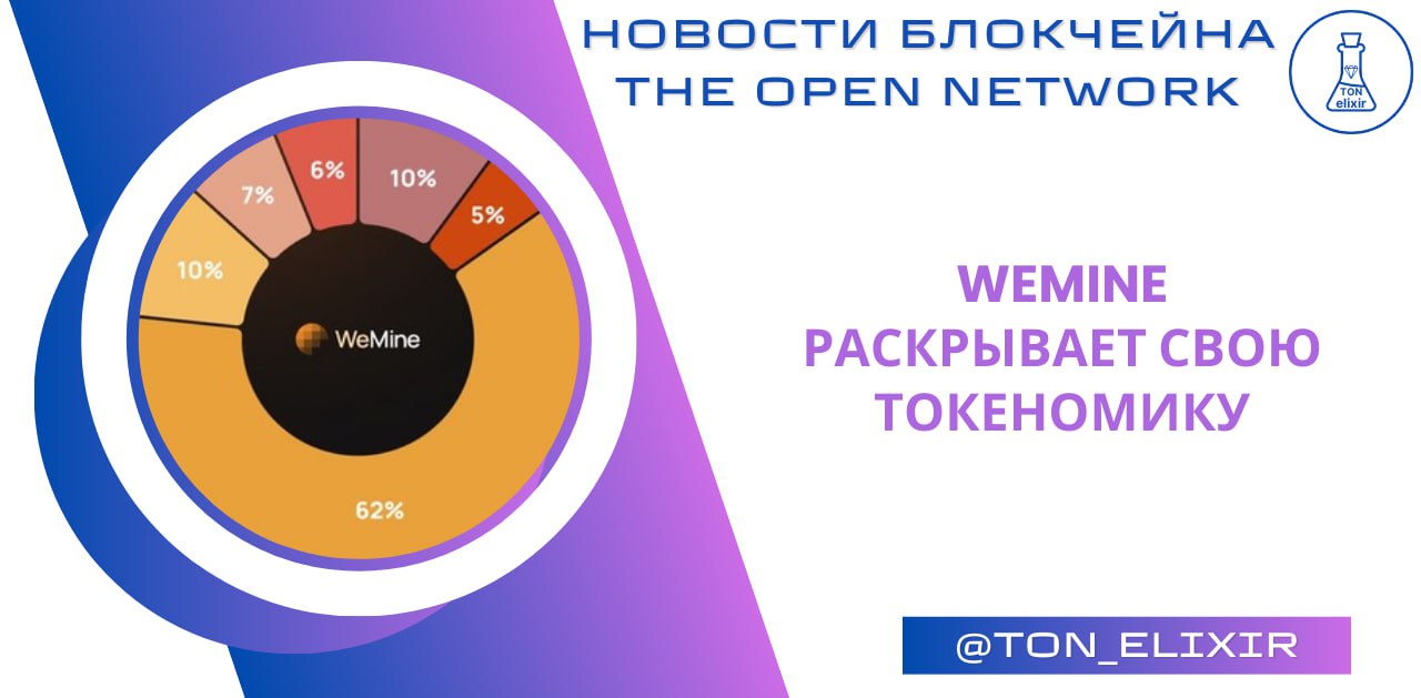 WeMine раскрывает свою токеномику!  Команда WeMine активно готовится к листингу и параллельно работает над запуском механики коробок, из которых пользователи смогут получать токены.    Общий объем эмиссии составляет 1 000 000 000 $WM, которые распределятся следующим образом:    Ликвидность — 5%     Команда — 6%     Маркетинг — 7%     Аирдроп — 10%     Стейкинг — 10%     Вознаграждения за майнинг — 62%  Следите за новостями и готовьтесь открывать коробки.            Купить Telegram Stars   Купить рефералов в игры   Игры для взрослых с бонусом 425%