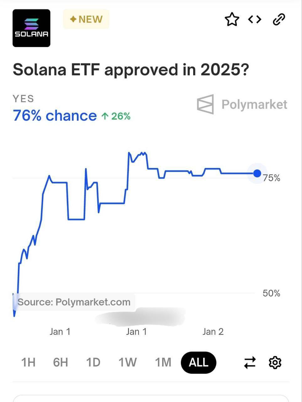 Вероятность того, что в 2025 году мы познакомимся с работающими Solana ETF, составляет 76%  согласно ставкам на  Polymarket .    Илон Маск вернул прежнее имя в Twitter, в результате чего стоимости токенов KEKIUS и KM обрушились на 80%.   Ранее, после изменения имени Маском на Kekius Maximus, цена KEKIUS увеличилась на 3300%, а KM — на 2700%.   Псевдо Аналитик