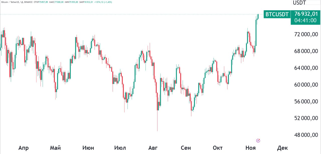 BTC в моменте достиг $77 000