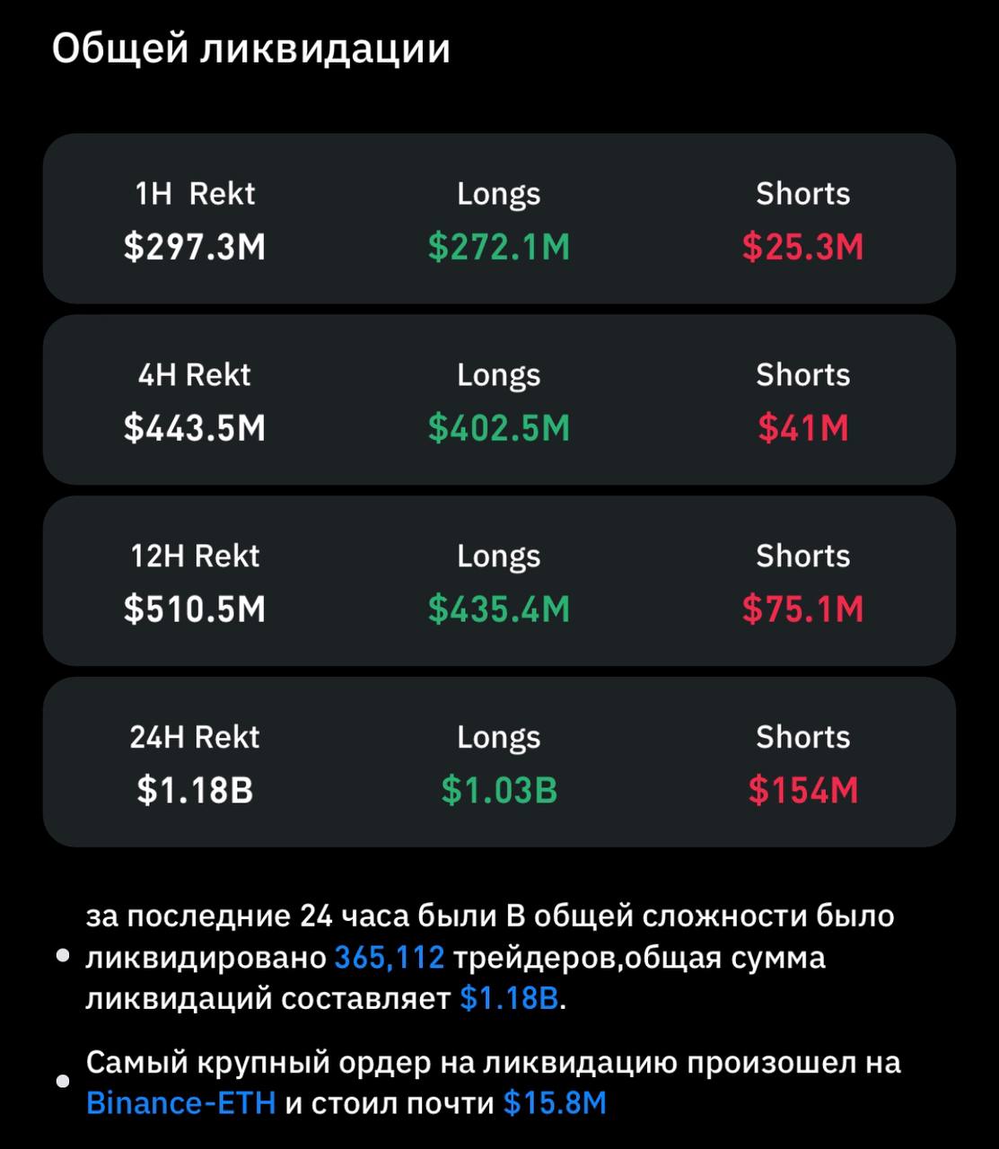 1,18 миллиарда за 24 часа!  Такие потери 365 112 трейдеров - поверивших, что впереди ракета и поставивших на рост курса  лонг .  Самая крупная ликвидация - 15 800 000$. Вжух и у тебя нет 15,8 миллионов долларов. В рублях потеря = 1,627 миллиард рублей.  По итогу биточек скакнул вниз. Биржи забрали деньги трейдеров и спокойно потянут курс вверх.  Как смотреть сколько ликвиднуло - показывал тут.  P.S. Пост для тех, кто решил стать трейдером.  Трейдинг - самый быстрый способ для новичков потерять все свои деньги.   Поэтому трейдеры меня и не любят ибо я говорю и показываю правду про трейдинг.     - офигеть как много!