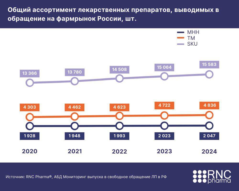 Аналитики: В России впервые за последние 5 лет возобновился рост ассортимента иностранных препаратов   Такие данные представили в RNC Pharma. Всего в 2024 году на рынок поступило порядка 5,99 млрд упаковок лекарств — на 2% больше, чем по итогам 2023-го  5,88 млрд . За прошлый год в оборот вывели около 15,6 тысячи SKU препаратов  товарная позиция .  Что касается торговых марок, то в прошлом году на рынок отгружалось 4,8 тысячи разных ТМ  на 114 больше, чем в 2023-м . А общее количество МНН за год увеличилось на 24  более 2000 наименований .   Ассортимент иностранной продукции в России снижался начиная с 2020 года, отмечают аналитики. При этом иностранные компании последовательно расширяли спектр локализованной продукции и переходили в категорию отечественных. В 2024-м ситуация изменилась — общее число SKU импортных ЛП возросло до 4,7 тысячи штук, прибавив 68 позиций за год.   В основном речь идёт о новых формах препаратов, которые уже присутствовали на рынке. Но в обращении появлялись и совершенно новые продукты. Например, стартовали поставки на рынок сразу 5 дженериковых препаратов  глазные капли  от египетской «Орхидия Фрмасьютикал» – до этого компания продукцию не отгружала.    Всего на российский фармрынок выводилась продукция из 60 регионов мира, отмечают аналитики. Поставки препаратов из 21 страны за год сократились, в их числе препараты из Беларуси.