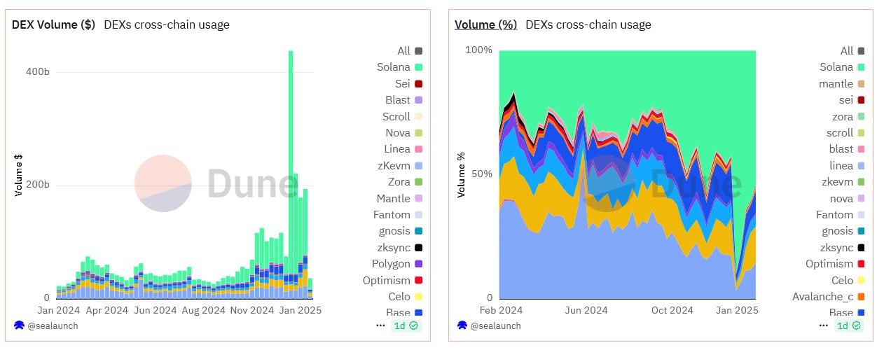 Сеть Solana обошла Ethereum по объему DEX-торгов    По данным Dine Analytics, Solana продолжает набирать популярность как блокчейн для токенов и приложений. Особенно востребованы мемкоины, такие как TRUMP и MELANIA, чей рост наблюдался в январе перед инаугурацией Дональда Трампа.    В конце декабря на Solana приходилось до 89,7% оборота на DEX-платформах. В среднем за последние пять недель Solana обрабатывала более 50% сделок.    SOL опережает конкурентов по комиссиям, количеству операций и активных адресов. Однако Ethereum по-прежнему удерживает лидерство в DeFi: на ETH заблокировано $64,49 млрд, тогда как на Solana – $11,327 млрд.    В январе 2025 года самой популярной децентрализованной биржей стала Raydium  65,4 млн активных адресов , за ней следуют UniSwap  11,7 млн  и Jupiter  7,7 млн .    В тройке блокчейнов по объемам торгов на DEX – Solana  $6,488 млрд , BNB Chain  $2,774 млрд  и Ethereum  $2,421 млрд .  #Solana #Ethereum #Криптовалюта