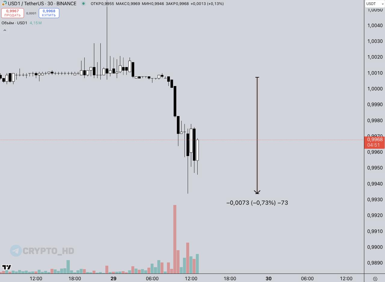 Стейблкоин компании Дональда Трампа #USD1 теряет привязку 1:1 к USDT на бирже Binance! Давайте так, ну президент у нас надежный. Ранок, как вы понимаете, в его надежный руках.