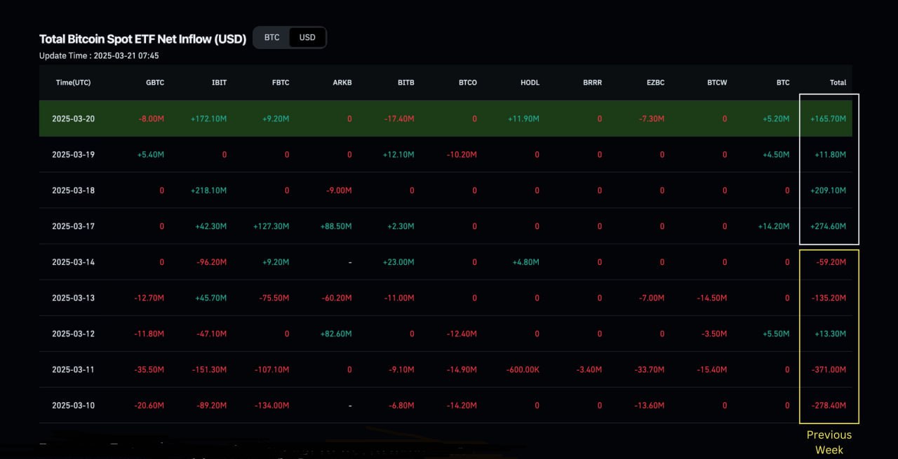 Притоки в Bitcoin ETF возобновляются.  На этой неделе #Bitcoin ETF ежедневно получал приток. Это явный позитив в сравнении с прошлой неделей, когда только один день был "зеленым", получив небольшой приток в $13 млн.   Поток прошлой недели: –$830 млн  Поток на этой неделе: +$661 млн  Хороший признак улучшения настроений на рынке      Bybit         YouTube   Trading     VIP club   Первый хомячий подпишись