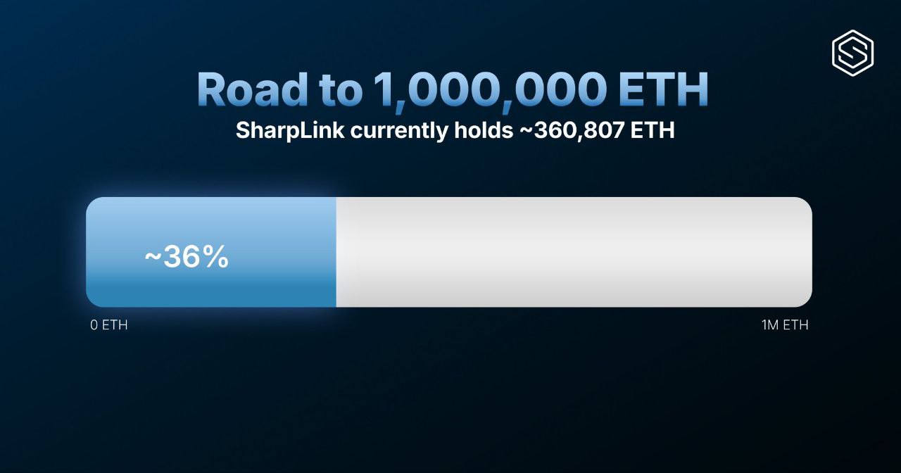SharpLink Gaming преодолели 35% своего пути к 1 миллиону ETH на корпоративном балансе Crypto Chat Exchange ADS