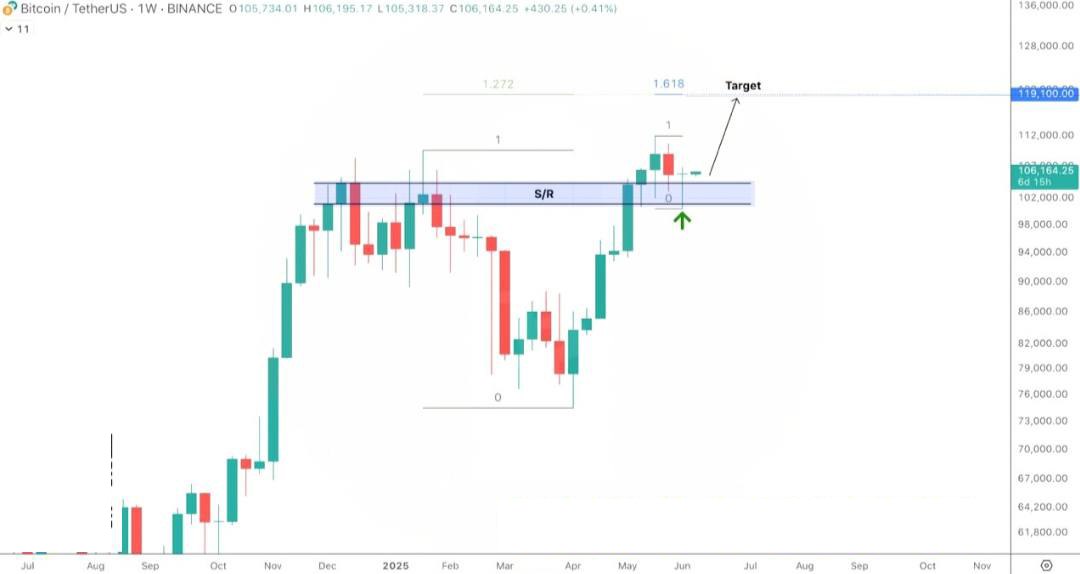 $BTC — недельный график Биткоин уверенно закрыл неделю — сигнал на продолжение роста. Цель: $119,000 — ключевой уровень по Фибоначчи.