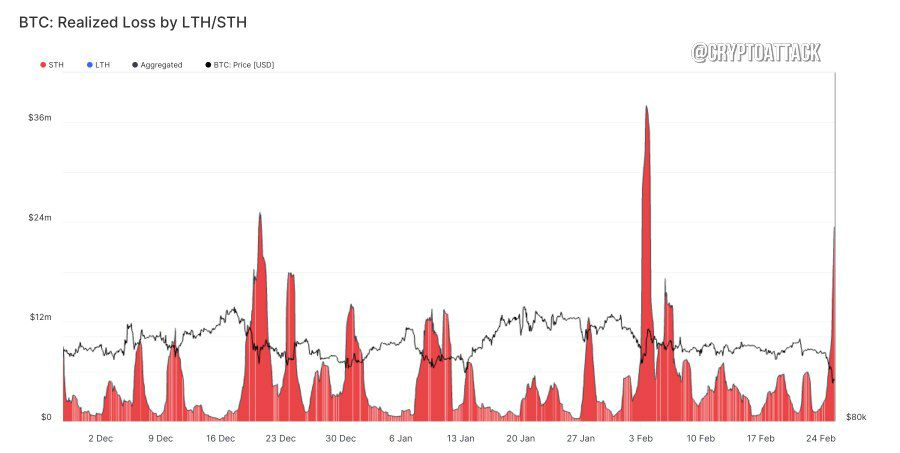 Glassnode: Краткосрочные держатели STH вчера реализовали убытки в размере 23,4 млн $ - рекордный показатель за последние три месяца но при этом не достиг уровней истощения, поэтому имеется риск дальнейшего снижения цены #BTC .