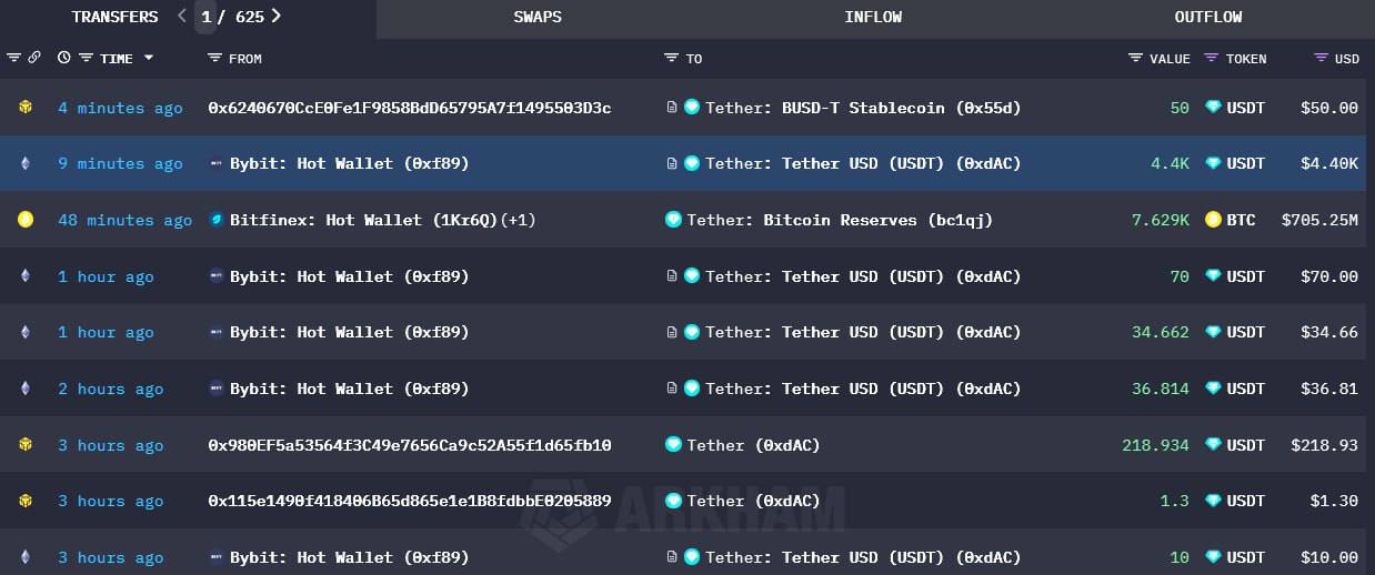 Tether увеличила свои резервы на 7629 BTC.  В настоящее время компания владеет 75 354 BTC, что эквивалентно $7 миллиардам.  Оставайтесь в курсе последних новостей вместе с