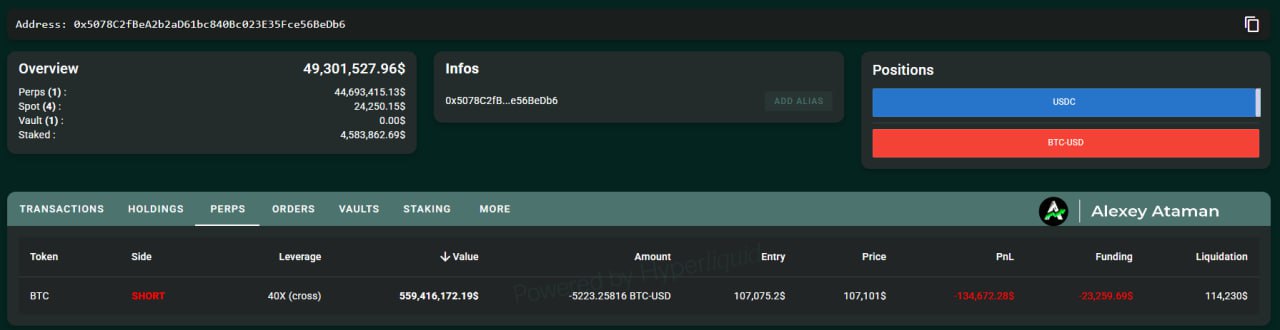 Кит закрыл свои лонги в том числе по #BTC на $1,1 млрд   Адрес: 0x5078C2fBeA2b2aD61bc840Bc023E35Fce56BeDb6  В пике по позициям у него был плюс $87 млн.  Как он объяснил, он закрыл лонг, так как думает, что BTC может сначала сходить до уровня $98к–$100к, чтобы сбрить лонгистов, а потом начнётся новый импульс роста.  Он также открыл шорт по BTC с 40x плечом с ценой входа $107,075 и ликвидацией $114,230.  При этом всём, в долгосрок, он остается в плюсе.