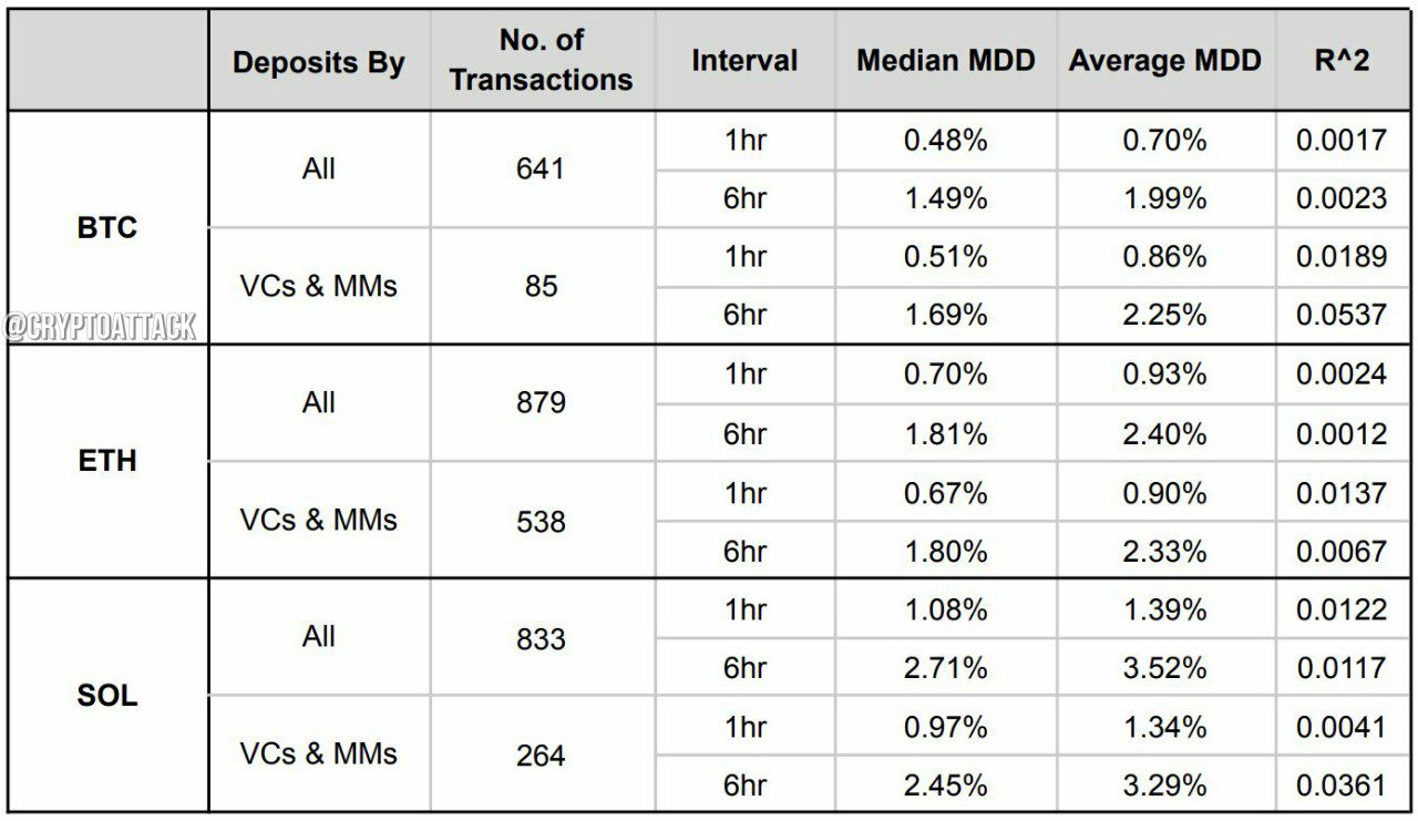 Presto Research провели исследования транзакций китов и обнаружили, что крупные биржевые депозиты  анализировали Whale Alert  имеют слабую предсказательную силу в отношении движения цены, в то время как транзакции венчурных компаний могут быть немного лучшими прогнозирующими сигналами, но их фактическая эффективность ограничена.