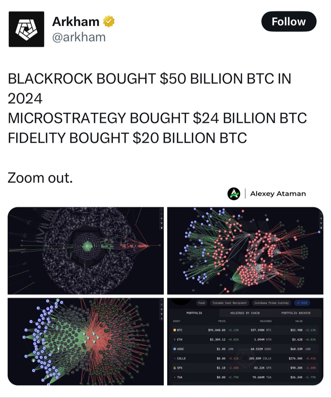 Arkham: BlackRock, MicroStrategy и Fidelity вместе приобрели #BTC на сумму ~$94 млрд в 2024 году  Есть проблемы с заблокированными средствами на биржах — пишите      Ataman     OKX     Чат   Circle 1%