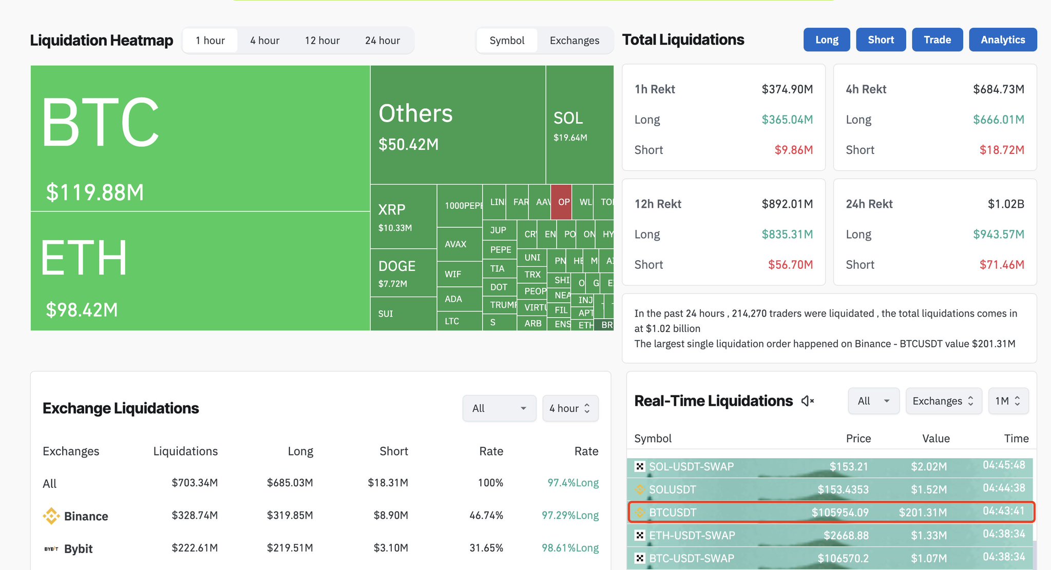 Lookonchain Twitter За последние 24 часа было ликвидировано 214,270 трейдеров на общую сумму $1.02 млрд. Среди них кит был ликвидирован на сумму $201.31 млн в BTC на длинных позициях. Торгуем на Bybit Торгуем на BingX Pro Energy