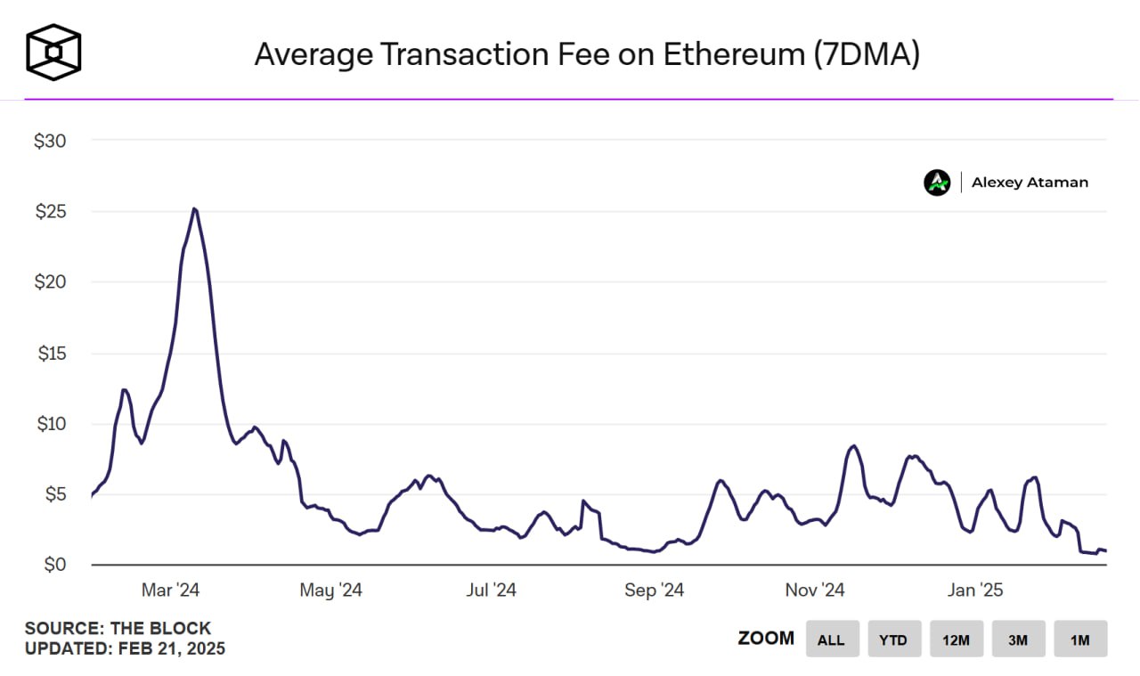 Комиссия за транзакции в #ETH упала на 70%, достигнув самого низкого уровня с 2020 года    Ataman     Чат   Circle 1%   Bybit     BingX     OKX