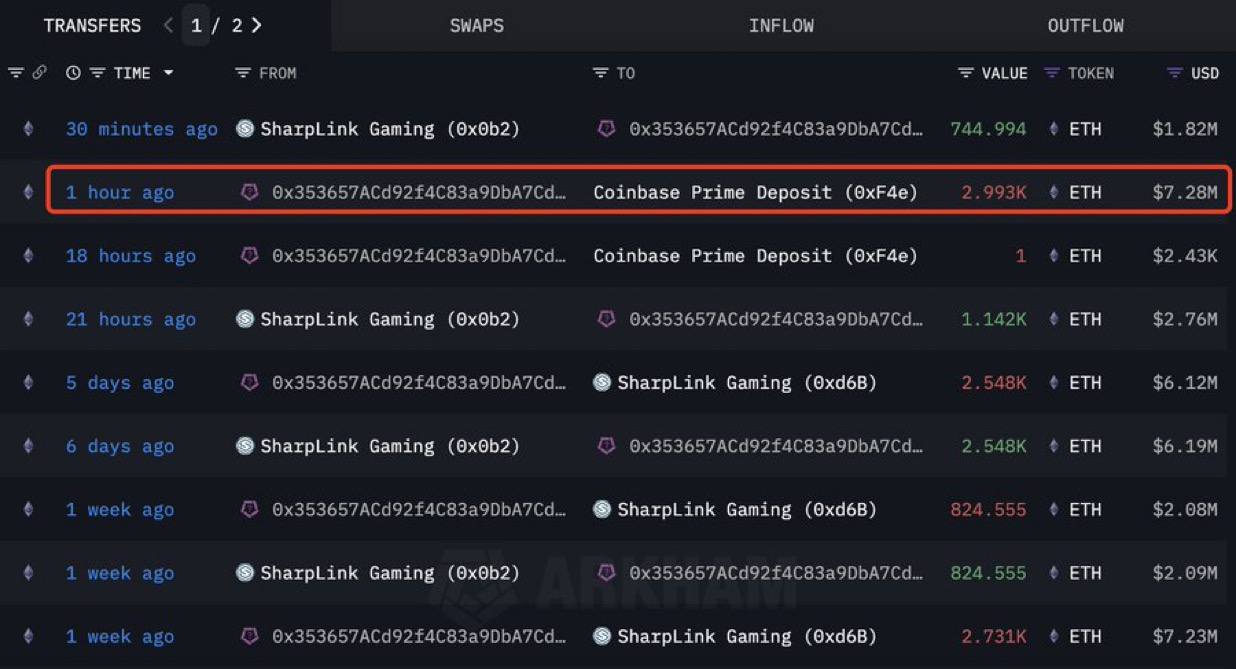 Согласно данным Lookonchain, крупнейший холдер Ethereum среди публичных компаний перевел 2993 ETH примерно $7,3 миллиона на биржу Coinbase Prime. В то же время SharpLink Gaming увеличила свои запасы ETH, доведя общий баланс до 188,478 ETH около $473 миллионов . Оставайтесь в курсе последних новостей вместе с