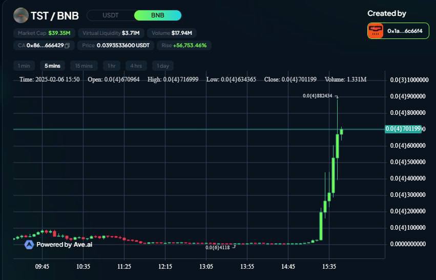 Тестовая монета $TST от команды Binance  Глава Binance, CZ выпустил твит, в котором рассказал о нелепой ситуации, произошедшей при записи обучающего видео  На видео случайно засветили адрес токена, который использовался для обучающего примера  Комьюнити это заметило, быстро подхватило тренд и начало активно закупаться этим активом  Самый пик роста пришёл после выхода поста CZ в X: капа монеты выросла до 40 млн$ и сам токен принёс более 500 иксов  Сам CZ говорит, что это лишь тестовый токен, ни у кого из команды его нет и использовался он только для видеоурока, но кажется это уже не так  Сама история, что команда BNB Chain решила присоединиться к мемкоин сектору удивляет, так как первоначально CZ был очень категорично настроен к мемам, а сейчас всё переворачивается   Поэтому, если у вас есть свободные деньги - присмотритесь к мемкоинам в сети BSC  например Floki, Vinu   Антон Степанов   Yard Crypto