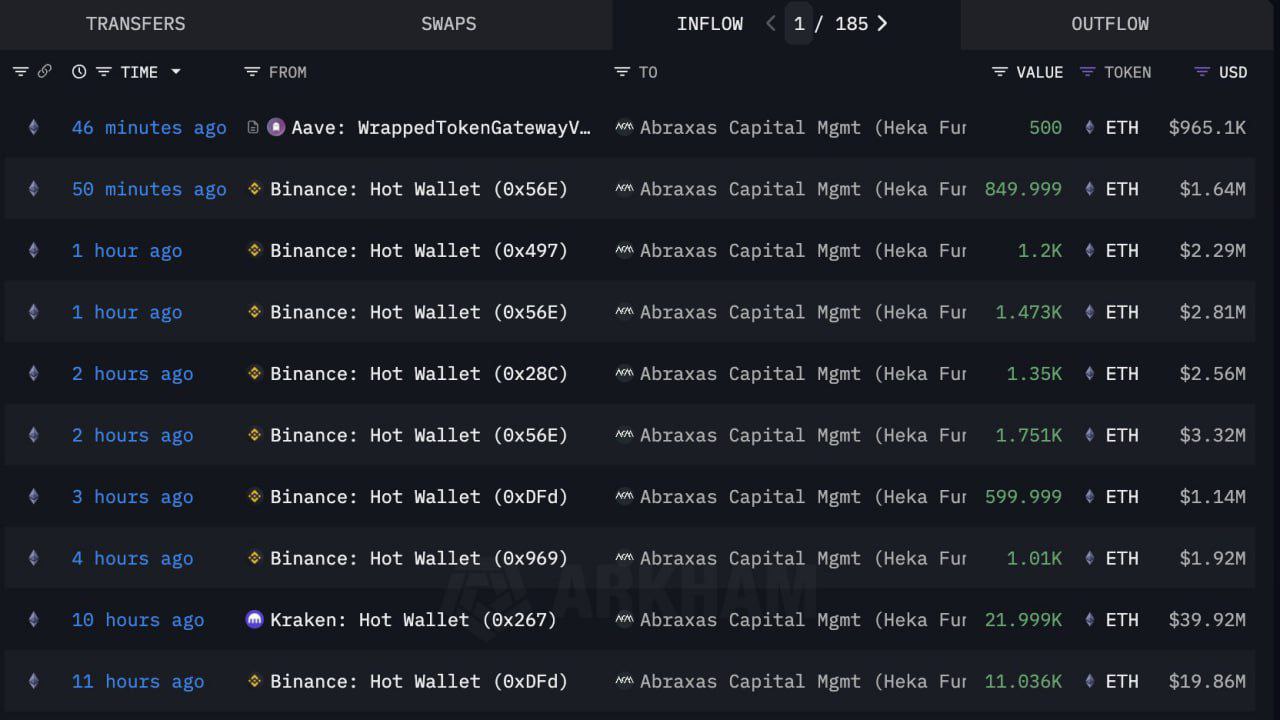 #EthereumНабирают Abraxas Capital снова в деле. За последние 11 часов они вывели с Binance и Kraken более 41 000 ETH на $75.46 млн. «Когда такие фонды гребут эфир — это не про трейд, это про долгосрок.» — Эти движения — не просто цифры. Это сигнал: институционалы продолжают уверенно накапливать, несмотря на шаткий новостной фон. «Вывод с бирж = намерение держать. Не продавать.» — История знает: «умные деньги» не шумят зря. Такие закупки часто становятся прелюдией к крупным движениям рынка. Как думаешь, ETH готовится к выстрелу? Или это просто очередной развод на объёмах? Делись своим мнением в комментариях! Crypto Chat Exchange ADS