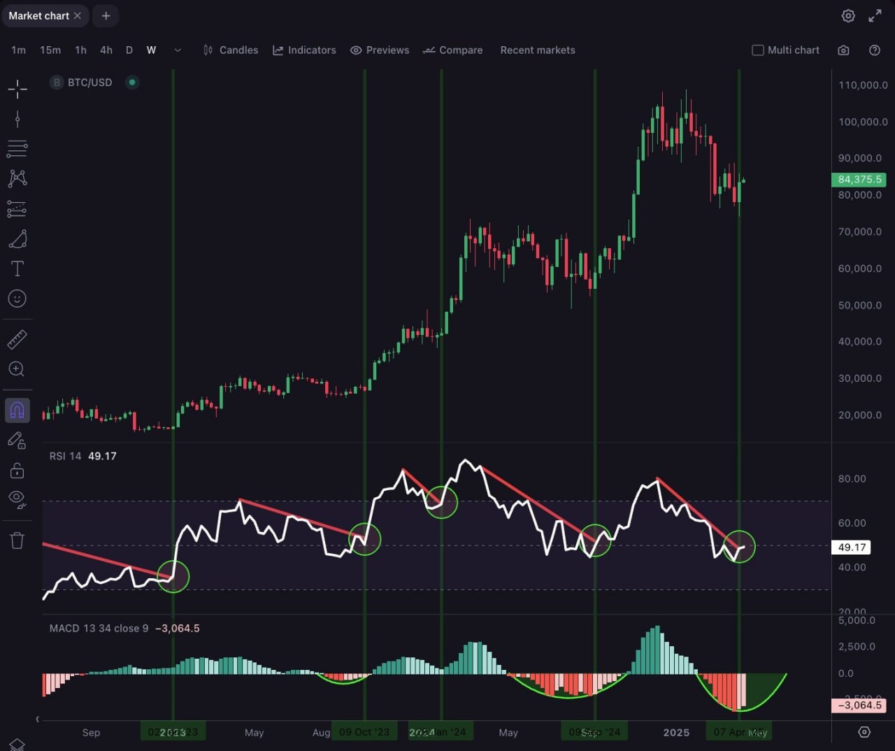 BTC в нескольких днях от бычьего разворота Криптоаналитик Кевин Свенсов уверен, что Биткоину для начала крупного роста осталось всего пять дней Обосновывает он это недельным RSI, который приближается к прорыву долгосрочной нисходящей линии тренда — крайне бычий сигнал Устали от коррекции? Ждем рост? PS От себя добавлю: тоже видим много факторов за рост, основными помехами сейчас являются проблемы между США и Китаем, но в целом — реакции на их конфликт всё меньше Crypto