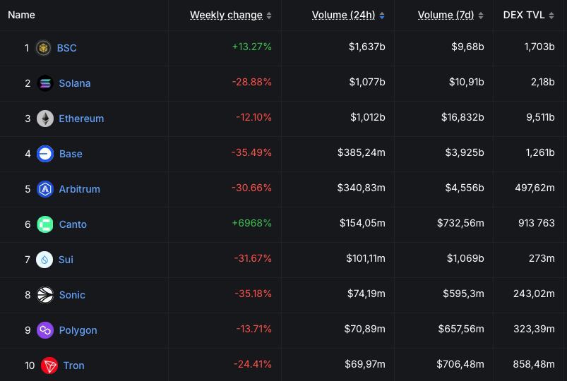 BNB Chain вырвалась в лидеры по объему торгов на DEX  во многом благодаря мемкоинам вроде Mubarak            — ставь реакцию для поддержки канала