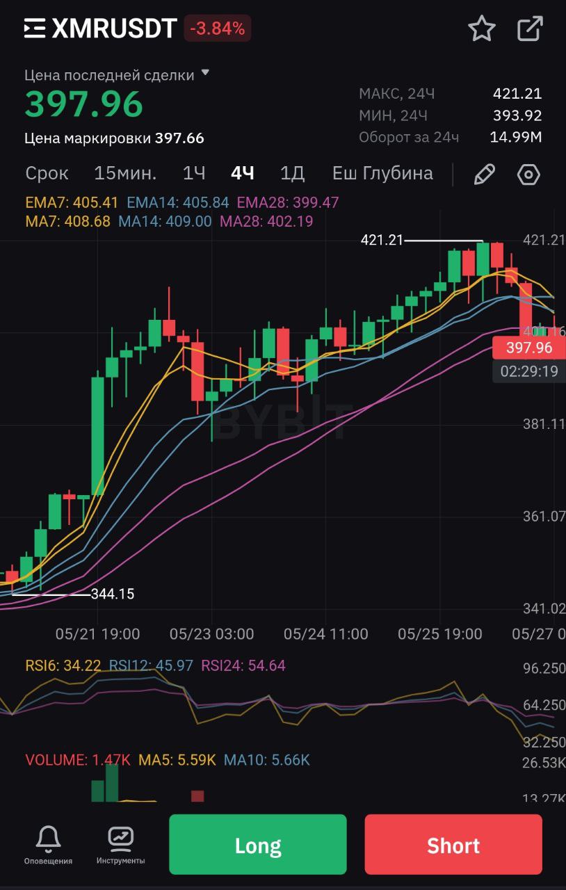 Monero $XMR — топ среди анонимных монет. #XMR Monero заракетила и пробила максимум $421 за последние четыре года. Её рыночная капитализация сейчас превышает $7 млрд. XMR вошёл в ТОП-20 криптоактивов и заставить глотать пыль TON и Litecoin. Это одна из немногих криптовалют с сильным юзкейсом, а не просто монета для пампов и дампов. Вся Теневуха там . Реальный пример использования $XMR. Когда пару месяцев назад украли $ETH взлом Bybit, если память не изменяет то хакеры переливали $ETH в $XMR, чтобы отмыть деньги. Так как монета анонимная — преступника отследить крайне проблематично. Есть аналог Zcash. Однако у зикеша, вроде как, нашли способ деанонима и цена за счет этого упала. С начала 2025 года Monero выросла более чем в 2 раза, а за последний месяц — на 80%. Такой рост произошёл вопреки делистингам с крупных бирж, включая Binance. На Bybit XMR можно торговать только в виде фьючерса. — Отличная монета, замечательный рост. — Задеанонят и её, анонимность не нужна "наверху". — Наконец-то хоть у кого-то альтсезон.