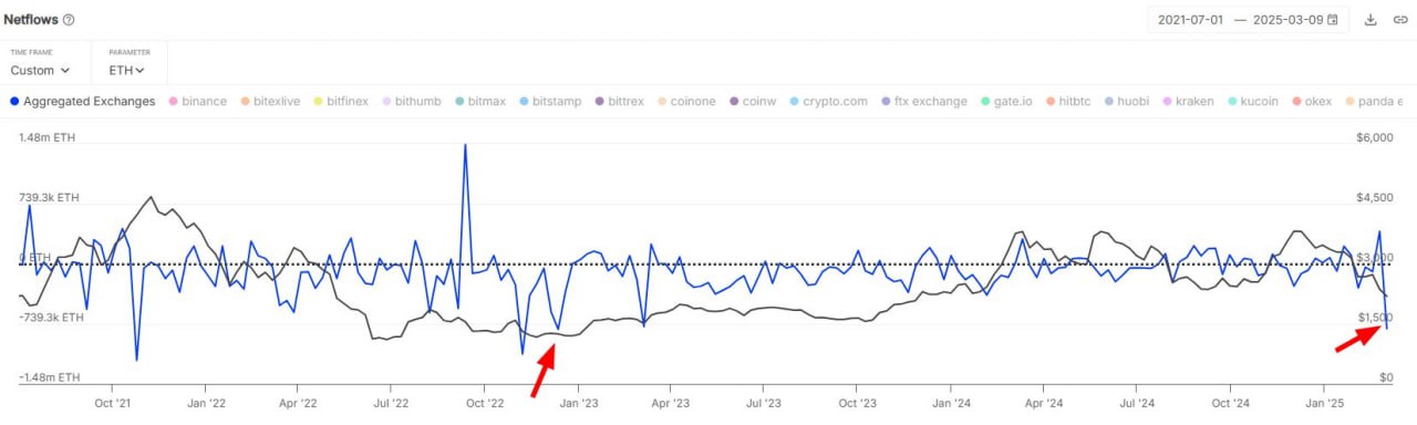 #Ethereum На прошлой неделе с бирж ушло $ETH на сумму $1,8 млрд, это самый высокий недельный показатель с декабря 2022 года. Несмотря на сохраняющийся пессимизм относительно цен $ETH, эта тенденция говорит о том, что многие инвесторы рассматривают текущие уровни как стратегическую возможность для покупки.    Торгуем на Bybit     Торгуем на BingX      Pro Energy