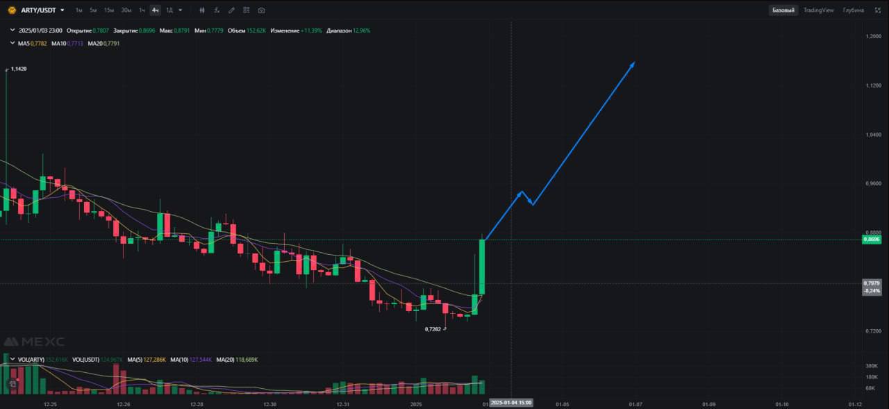 Апдейт по ARTY  За последние недели большинство токенов потеряло 20-40% в цене, ARTY не стал исключением и опустился ниже 1$.  Похоже на то, что коррекция закончилась и можно продолжать рост. Цель на бычке такая же - до 10$. Кажется много, но это "всего" 250 млн$ FDV, многие игровые токены сейчас торгуются в разы дороже   Из позитивных новостей, 24 января ARTY появится в Epic Games Store, что способствует притоку новых пользователей.  Также скоро будет запуск на Xbox, AppStore и Google Store.  Что касается ютилити токена, то должны ввести функции заработка, что повысит спрос на токен. 80% токенов уже в рынке, ранние инвесторы вышли, поэтому и давление на цену меньше.  Подобрал ARTY после снижения, 2025 год должен быть хорошим для заработка