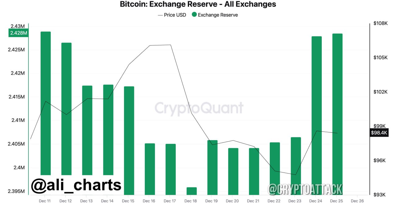 #BTC За последнюю неделю на биржи было отправлено >33 000 BTC на общую сумму >$3,23 млрд.