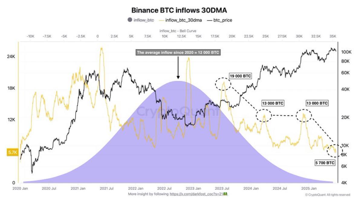 Средний приток BTC на Binance падает ниже контрольных показателей медвежьего рынка Даже когда биткойн торгуется выше $105,000, ежемесячный приток упал до всего лишь 5,700 BTC, что является исторически низким уровнем, даже ниже, чем зафиксировано во время последнего медвежьего рынка. Это почти в три раза ниже, чем когда BTC впервые достиг отметки $100,000.