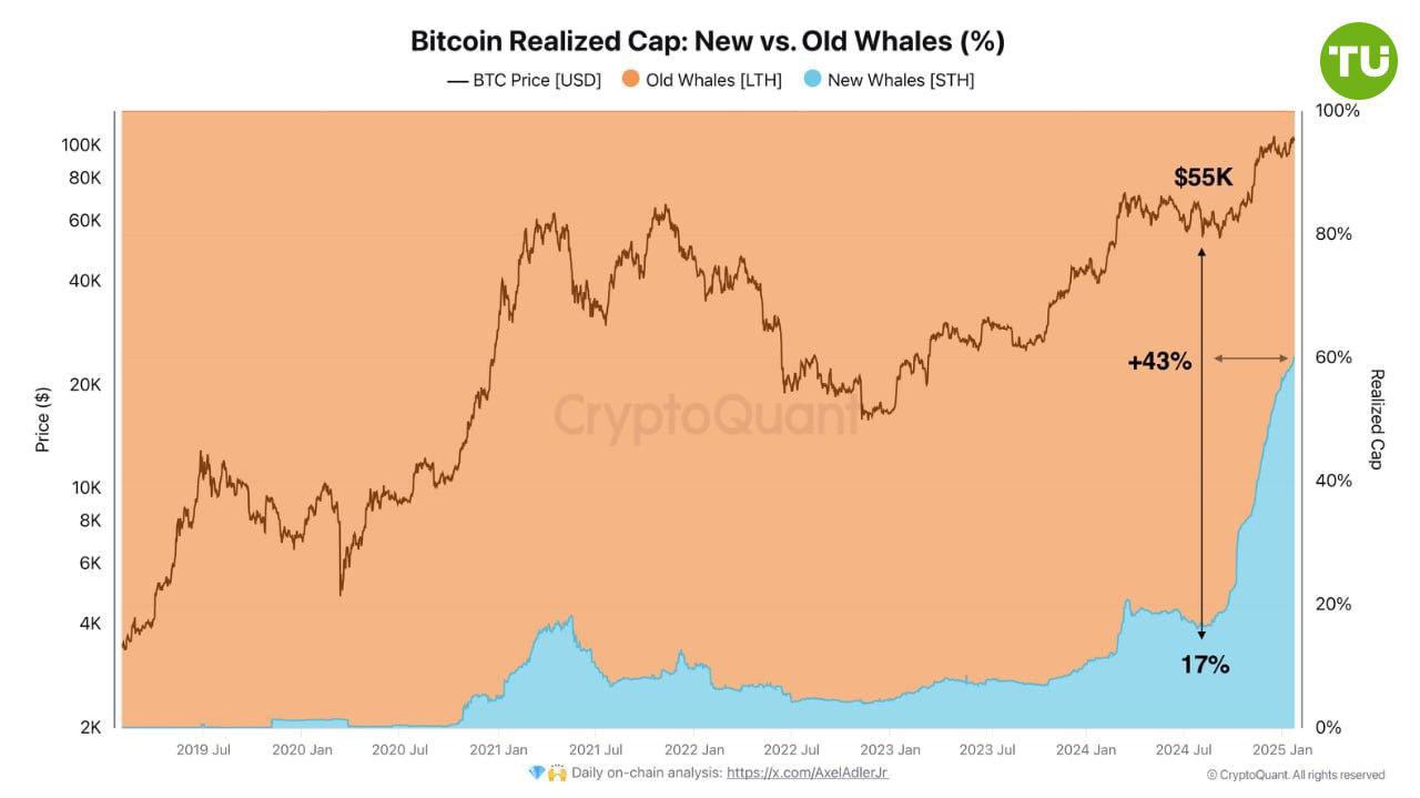 Доля новых китов биткоина более чем утроилась    По данным CryptoQuant, с июля 2024 года наблюдается активный рост новых китов биткоина, количество которых выросло с 17% до 60% общей реализованной капитализации крупных игроков.    В отличие от «старых» китов, которые придерживаются долгосрочных стратегий, «новые» активно участвуют в торговле и быстрее реагируют на изменения конъюнктуры.    Новая фаза рынка началась после достижения биткоином $55 000.