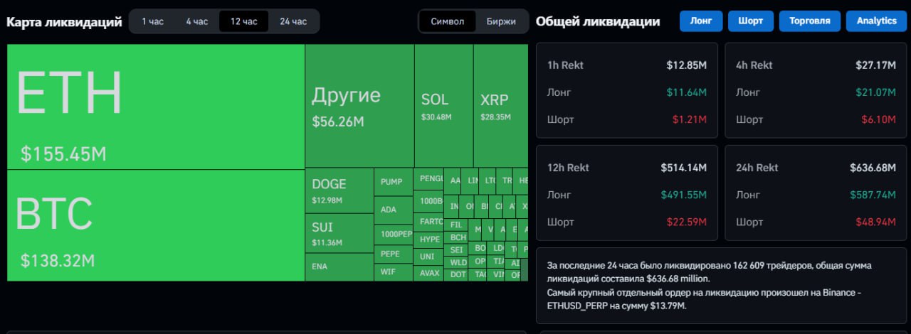 Ночная волна ликвидаций  За последние 12 часов ликвидировано лонгов на $492 млн, а шортов всего на $22 млн.    Под "раздачу" попали и киты с HyperLiquid:    Джеймс Винн потерял $370 000 на лонге по $PEPE.    У AguilaTrades ликвидирован лонг по BTC — убыток  $1,3 млн.  Тем временем индекс страха и жадности опустился до 65.  Экосистема Crypton  Мерч   Обменник