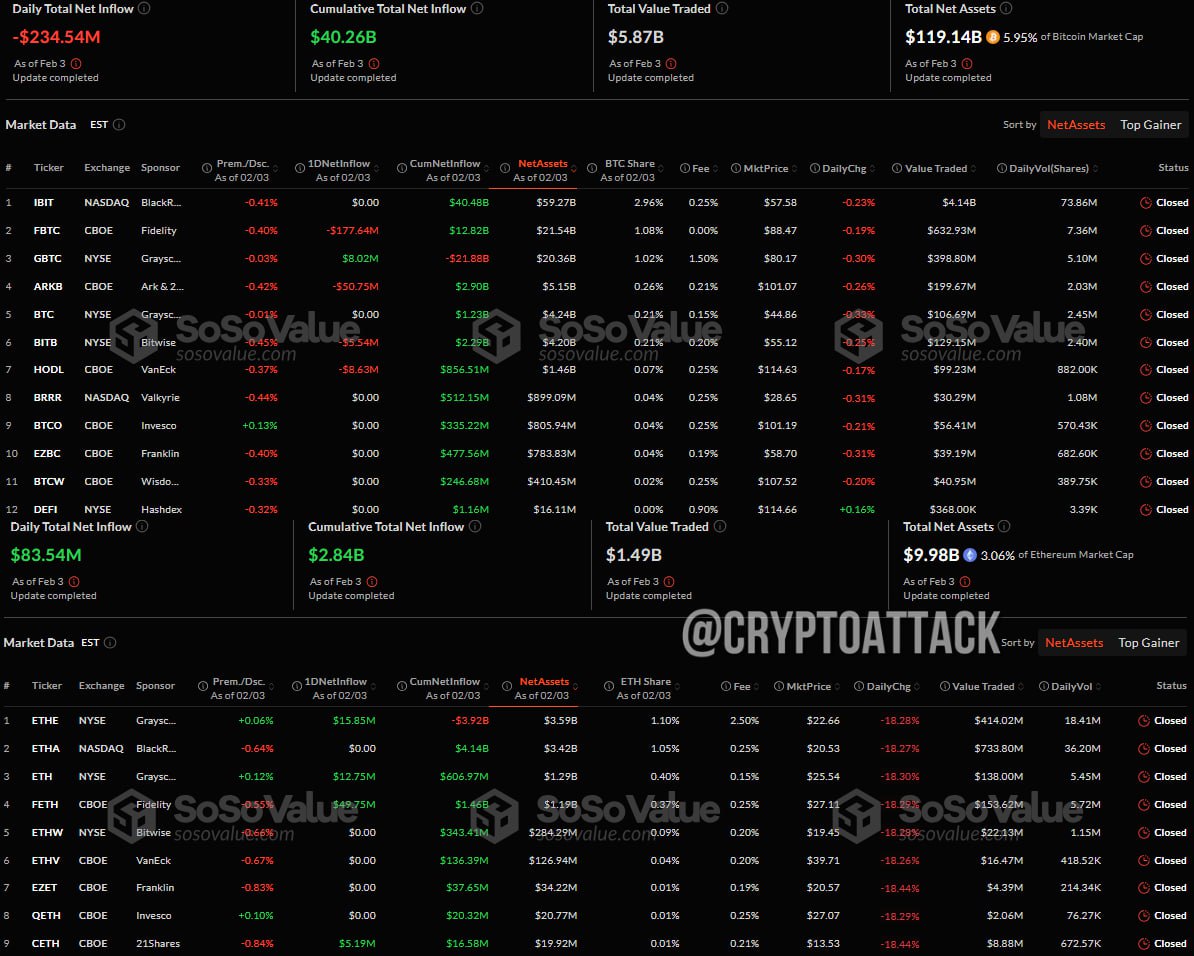 #BTC #ETH #ETF Вчера общий чистый отток спотовых BTC-ETF составил ~$234,54 млн.   Общий чистый приток спотовых ETH-ETF составил ~$83,54 млн.