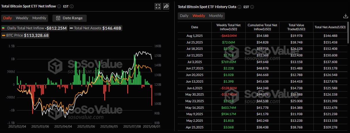 Чистый отток из спотовых биткоин-ETF за прошедшую неделю составил $643 млн — крупнейшая потеря с апреля. При этом Ethereum-фонды за семь дней прибавили $154 млн. Новости AI YouTube