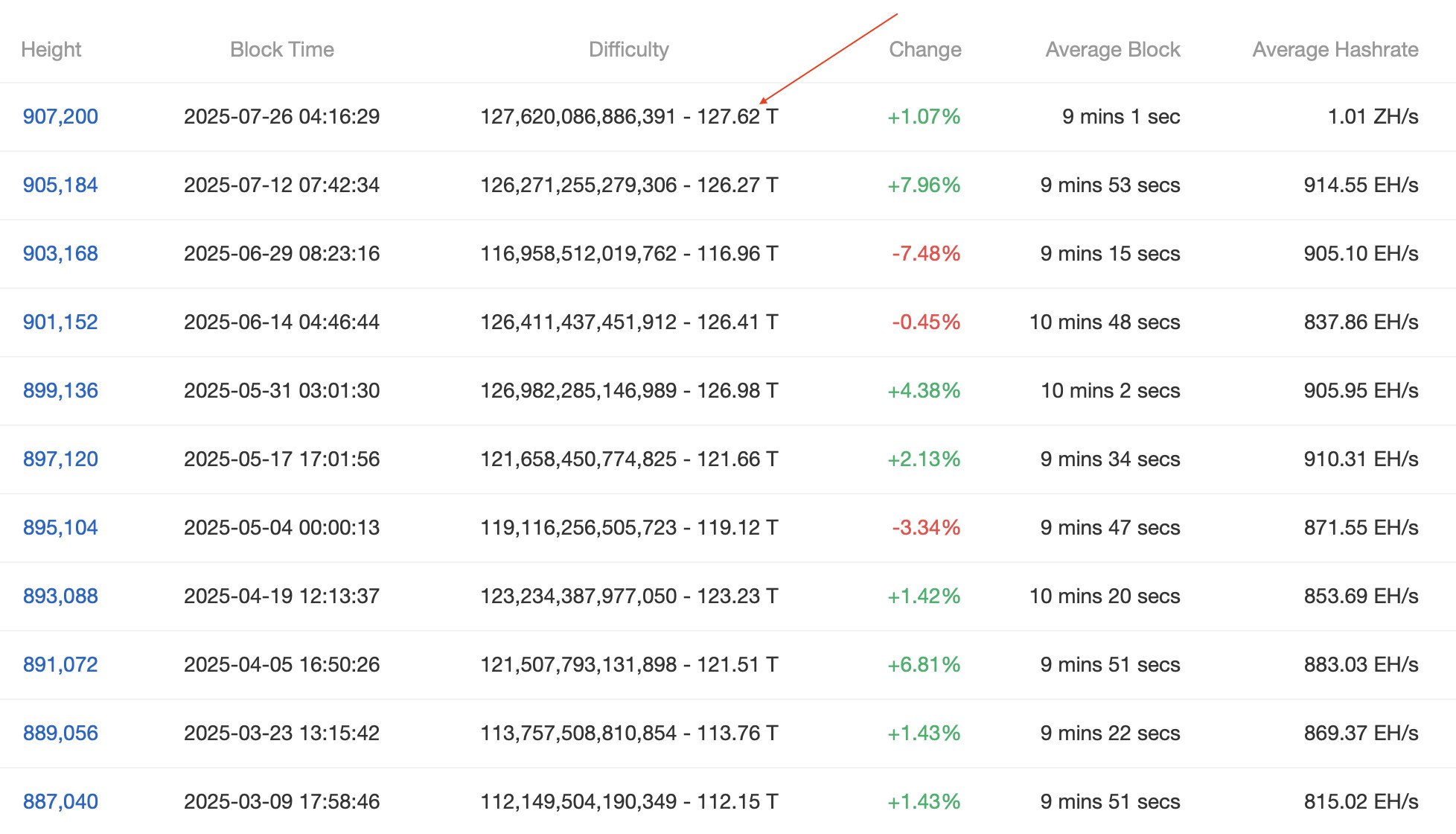 Майнинг выходит на максимум! Сложность сети BTC обновила сегодня рекорд — 127,62 Т, хотя выросла всего на 1,07%. А хешрейт подскочил выше 1 ZH/s — блоки добываются уже почти за 9 минут. По данным Glassnode: Средний хешрейт держится на 932 EH/s, чуть ниже пикового значения в мае. Установленная мощность публичных компаний растёт: MARA, CleanSpark, IREN, Cango — уже 50+ EH/s BitFuFu и Riot — почти там же Хешпрайс слегка просел: С $59,1 до $58,3 → быстро отскочил к $58,7. Причина? Биткоин снова выше $117 000. Напомним: 12 июля сложность прыгнула на +8%, что ударило по доходности майнеров. ---------------------------------- Торгую ТУТ Bitunix Youtube Indicator